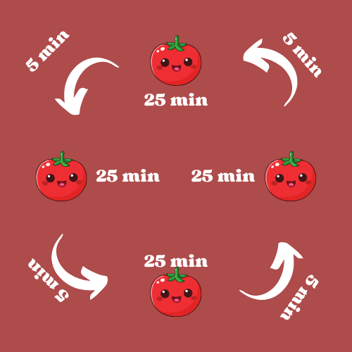 imagem com o passo a passo de o que é o metodo pomodoro